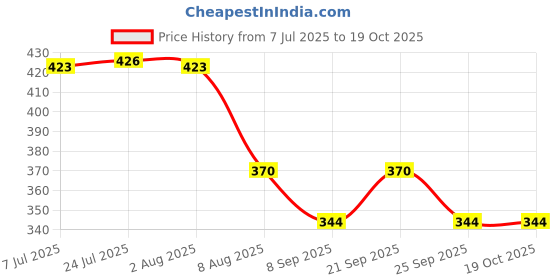 flipkart.com halsey Wall Rawl Plugs, Screw and Washers (35 MM) (Set of 50 in Each) Total 150 pcs Concrete Screws halsey Price History Graph from 7 Jul 2025 to 18 Oct 2025