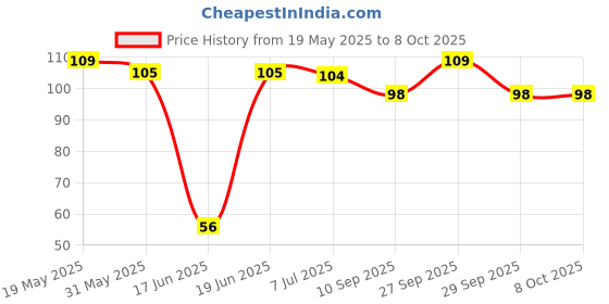 flipkart.com the laptev Wall Salve setup Box Self Wall Mounted MDF (Medium Density Fiber) MDF (Medium Density Fiber) Wall Shelf the laptev Price History Graph from 19 May 2025 to 8 Oct 2025