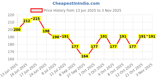 flipkart.com homifyhub Wall Self Adhesive Wall Mounted Shelves for Kitchen Bathroom Organizer Black 1 Stainless Steel Wall Shelf homifyhub Price History Graph from 13 Jun 2025 to 2 Nov 2025