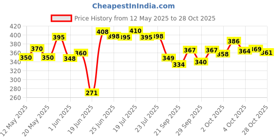 flipkart.com hindwood Wall set top box stand tv twitter MDF (Medium Density Fiber), Wooden Wall Shelf hindwood Price History Graph from 12 May 2025 to 28 Oct 2025