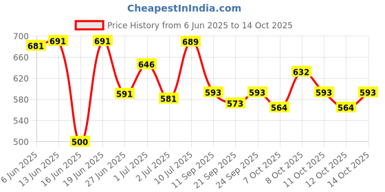 flipkart.com a m enterprises Wall shelf Book Shelf Wall Mounted Hanging Decorative Shelf MDF (Medium Density Fiber) Wall Shelf a m enterprises Price History Graph from 6 Jun 2025 to 14 Oct 2025