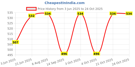 flipkart.com maison belle Wall Shelf Bracket 5 INCH Shelf Bracket maison belle Price History Graph from 3 Jun 2025 to 24 Oct 2025