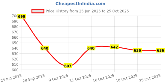 flipkart.com woodsywonders WALL SHELF BROWN KITCHEN RACK Wooden Wall Shelf woodsywonders Price History Graph from 25 Jun 2025 to 24 Oct 2025