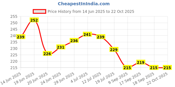 flipkart.com aain Wall Shelf Hangers aain Price History Graph from 14 Jun 2025 to 21 Oct 2025
