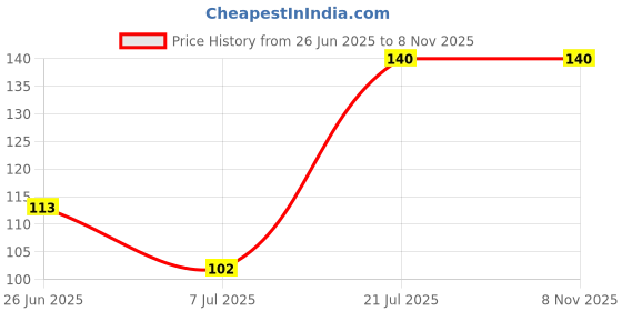 flipkart.com kridha Wall Shelf Iron Wall Shelf kridha Price History Graph from 26 Jun 2025 to 7 Nov 2025