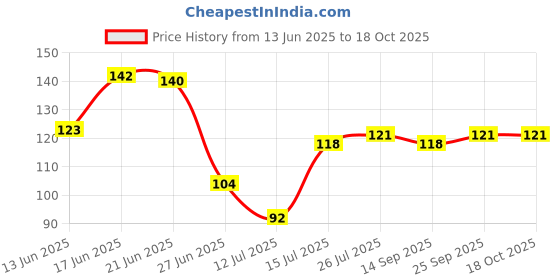 flipkart.com craftzo Wall Shelf / Planter Stand/Decorative Wall Hanging/ Wooden Wall Shelf craftzo Price History Graph from 13 Jun 2025 to 18 Oct 2025