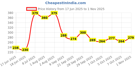 flipkart.com antique mart Wall Shelf Wall Mount Wall Shelves For Living Room Home Décor MDF (Medium Density Fiber) Wall Shelf (Number of Shelves - 3 Wooden Wall Shelf antique mart Price History Graph from 17 Jun 2025 to 1 Nov 2025