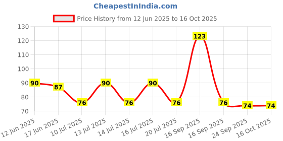 flipkart.com c for craft WALL SHELF Wooden Wall Shelf c for craft Price History Graph from 12 Jun 2025 to 15 Oct 2025