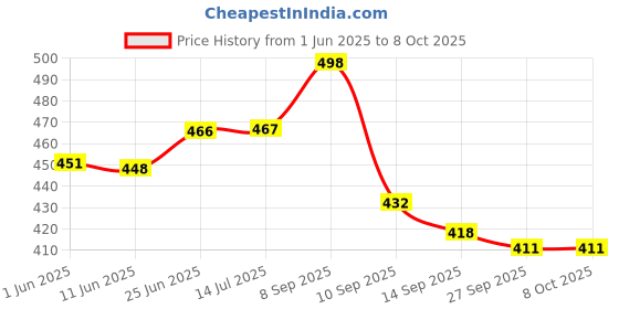flipkart.com umar enterprises Wall shelf Zig zeg shelves MDF Corner shelves wall side corner rack shelf wall hanging , mounted , floating wall decorative MDF (Medium Density Fiber) Wall Shelf umar enterprises Price History Graph from 1 Jun 2025 to 8 Oct 2025