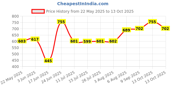 flipkart.com casa trading Wall Shelf/Set Top Box Stand/Set Top Box Holder Book Rack Solid Wood Open Book Shelf casa trading Price History Graph from 22 May 2025 to 13 Oct 2025