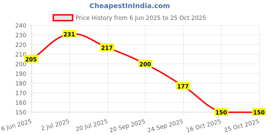 flipkart.com kitchenify Wall Shelve Kitchen Rack Multipurpose Utensil Holder Stainless Steel Wall Shelf kitchenify Price History Graph from 6 Jun 2025 to 22 Oct 2025