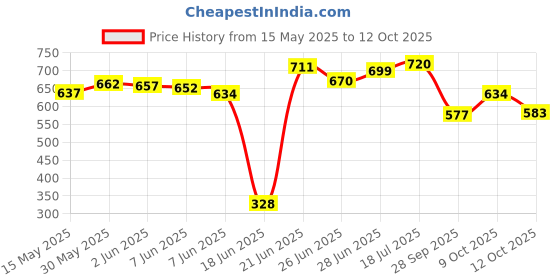 flipkart.com extend crafts Wall Shelve Mounted Shelves Home decore / Shelf / Hanging Rack/ Book Shelf MDF (Medium Density Fiber) Wall Shelf (Number of Shelves - 6, RED WHITE ) Wooden Wall Shelf extend crafts Price History Graph from 15 May 2025 to 12 Oct 2025