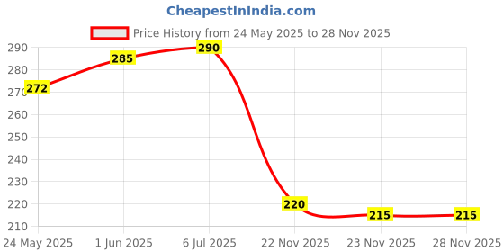 flipkart.com rajbhumi Wall Shelves (2 Corner with 2 Bathroom Soap Dish) Round Corner Kitchen Bathroom Shelf Self-Adhesive Sticker Hooks Multipurpose Wall Holder Bathroom Storage Rack Plastic Wall Shelf rajbhumi Price History Graph from 24 May 2025 to 28 Nov 2025