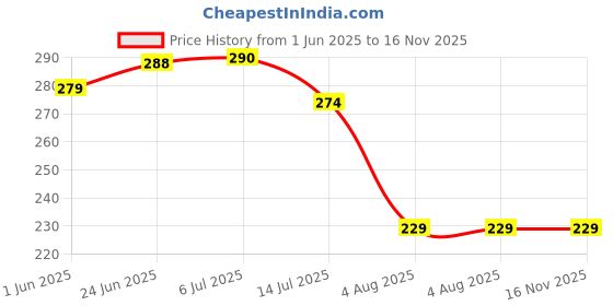 flipkart.com daitory Wall Shelves Kitchen Bathroom Shelf Self-Adhesive Sticker Hooks Multipurpose Wall Holder Bathroom Storage Rack Box Strong Shower Rack Shelf (2 Bathroom Shelves + 2 Corner Stand White) Plastic Wall Shelf (Number of Shelves - 4, White) Plastic Wall Shelf daitory Price History Graph from 1 Jun 2025 to 16 Nov 2025