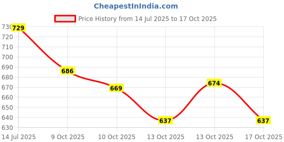 flipkart.com antique mart Wall Shelves Wall Shelves Wooden Wall Shelf antique mart Price History Graph from 14 Jul 2025 to 17 Oct 2025
