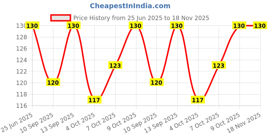 flipkart.com shine interiors Wall Stencils Wall Stencils God Krishna Design Reusable Sheet (Size 16X24 Inch). Lord Stencil shine interiors Price History Graph from 25 Jun 2025 to 18 Nov 2025