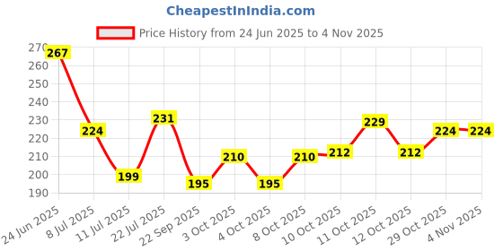flipkart.com flipkart smartbuy Wall Sticker Mounted Bathroom Corner Shelf (Pack Of 2 With Different Size) Iron Wall Shelf flipkart smartbuy Price History Graph from 24 Jun 2025 to 30 Oct 2025