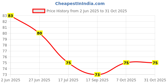 flipkart.com amezia Wall Stickers Marble Wallpaper Furniture (45 x 300 cm) amezia Price History Graph from 2 Jun 2025 to 31 Oct 2025