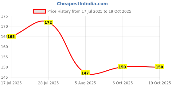 flipkart.com wall sticks 90 cm Months Of The Year Name Of The 12 Months Baby Kids Room Learning Education Non-Reusable Sticker wall sticks Price History Graph from 17 Jul 2025 to 18 Oct 2025