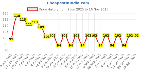flipkart.com jasodanandan Wall Sticky Hook,ABS Adhesive No Drilling Installation Hanging,Hanger Hook Hook 12 jasodanandan Price History Graph from 9 Jun 2025 to 15 Nov 2025