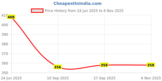 flipkart.com umar enterprises Wall T.V Set up box stand MDF MDF (Medium Density Fiber) Wall Shelf umar enterprises Price History Graph from 24 Jun 2025 to 5 Nov 2025