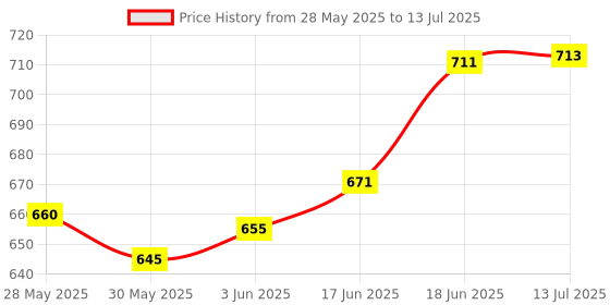 flipkart.com myy brand Wall Ventilation Air Hole Closer Mosquito Net Dust controller White 42/15 4 PSC ( Without Extension Piece) Insect Net myy brand Price History Graph from 28 May 2025 to 13 Jul 2025