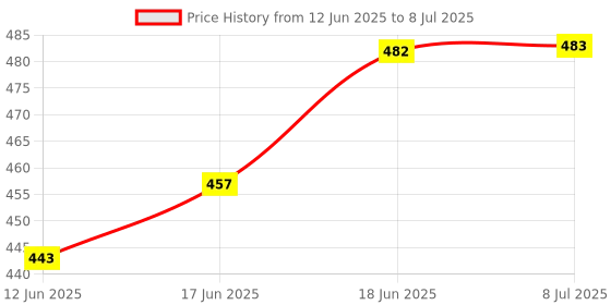 flipkart.com mei Wall Ventilation Mosquito Net Controller 42x15cm (4 pcs Without Extension Piece) Insect Net mei Price History Graph from 12 Jun 2025 to 8 Jul 2025