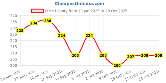 flipkart.com kitchen kart Wall Wall Mount Hanger for Kitchen 12 Hooks Kitchen Rack Door Hanger kitchen kart Price History Graph from 10 Jun 2025 to 23 Oct 2025