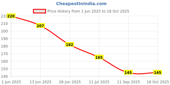 flipkart.com wall1ders 100 cm Night Glow Radium Stickers Glow in the Dark Sticker wall1ders Price History Graph from 1 Jun 2025 to 18 Oct 2025