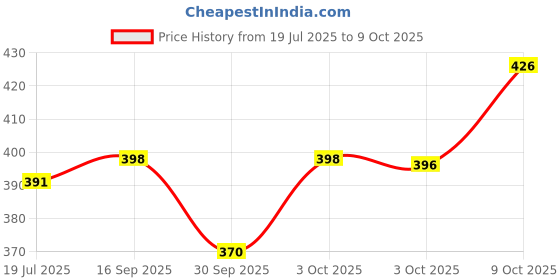 flipkart.com wall1ders 138 LEDs 2.7 m Multicolor Color Changing Diya Rice Lights wall1ders Price History Graph from 19 Jul 2025 to 9 Oct 2025