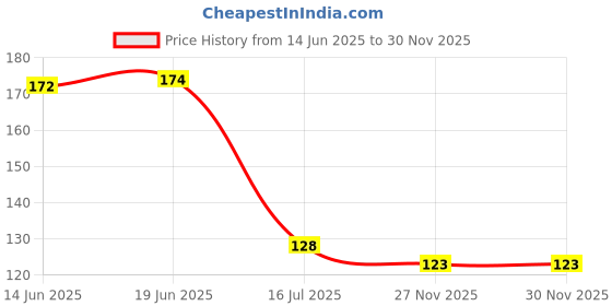 flipkart.com wall1ders 17 cm Shanku Chakra Namah (Size 41 x 17 cm) Pooja Room Sticker for Home Self Adhesive Sticker wall1ders Price History Graph from 14 Jun 2025 to 30 Nov 2025