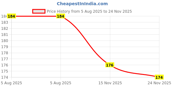 flipkart.com wall1ders 60 cm 30 Rectangle Golden Self Adhesive Sticker wall1ders Price History Graph from 5 Aug 2025 to 24 Nov 2025
