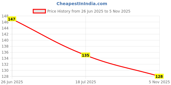 flipkart.com wall1ders 60 cm Om Golden (Size 15 x 16 Cm) 3d acrylic mirror wall stickers, acrylic wall sticker, Acrylic Stickers. Self Adhesive Sticker wall1ders Price History Graph from 26 Jun 2025 to 5 Nov 2025