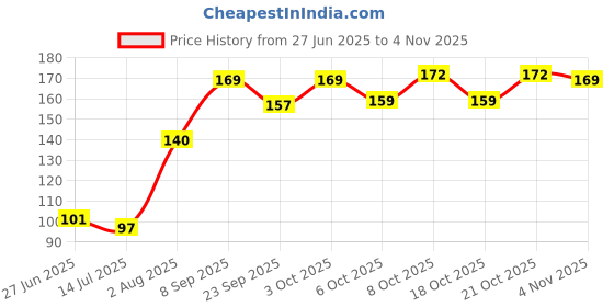 flipkart.com wallberry Abstract Beige Wallpaper wallberry Price History Graph from 27 Jun 2025 to 3 Nov 2025