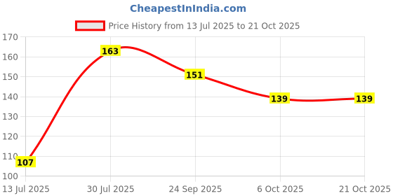flipkart.com wallberry Abstract Beige Wallpaper wallberry Price History Graph from 13 Jul 2025 to 20 Oct 2025