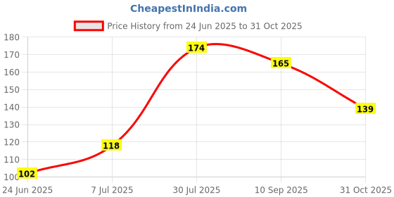 flipkart.com wallberry Abstract Brown Wallpaper wallberry Price History Graph from 24 Jun 2025 to 31 Oct 2025