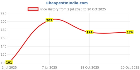 flipkart.com wallberry Abstract Grey Wallpaper wallberry Price History Graph from 2 Jul 2025 to 20 Oct 2025