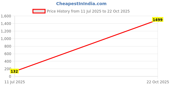 flipkart.com wallberry Abstract Multicolor Wallpaper wallberry Price History Graph from 11 Jul 2025 to 22 Oct 2025
