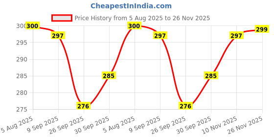 flipkart.com wallberry Abstract Pink Wallpaper wallberry Price History Graph from 5 Aug 2025 to 26 Nov 2025