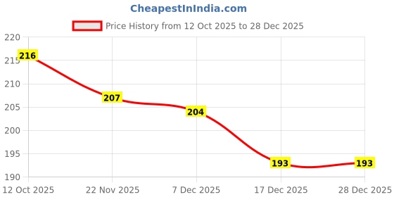 flipkart.com wallberry Vinyl Abstract Brown Wallpaper wallberry Price History Graph from 12 Oct 2025 to 27 Dec 2025