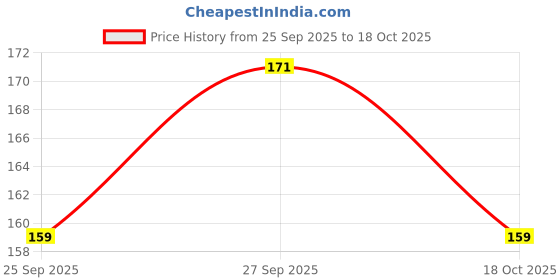 flipkart.com wallberry Vinyl Abstract White Wallpaper wallberry Price History Graph from 25 Sep 2025 to 18 Oct 2025