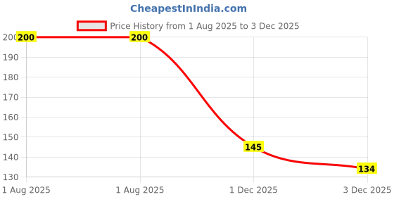 flipkart.com wallbiirds 60 cm Cool shiva wall sticker Self Adhesive Sticker wallbiirds Price History Graph from 1 Aug 2025 to 3 Dec 2025