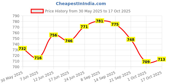 flipkart.com wallcare Empty Cutlery Holder Case wallcare Price History Graph from 30 May 2025 to 17 Oct 2025