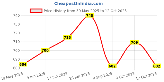 flipkart.com royality Wall/Ceiling Mount kit Projector Stand royality Price History Graph from 30 May 2025 to 12 Oct 2025