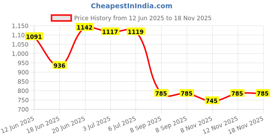 flipkart.com kayuv Wallchiere wall lamp beautiful metal bird Chandelier Ceiling Lamp kayuv Price History Graph from 12 Jun 2025 to 18 Nov 2025