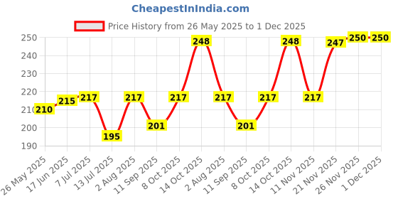 flipkart.com aadi Wallchiere Wall Lamp Up Down With Bulb Post Light Outdoor Lamp (Black) Post Light Outdoor Lamp aadi Price History Graph from 26 May 2025 to 1 Dec 2025