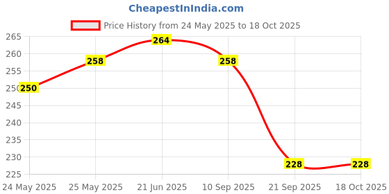 flipkart.com balaji Wallchiere Wall Lamp Up Down With Led Post Light Outdoor Lamp-1+1 Red-Blue Post Light Outdoor Lamp balaji Price History Graph from 24 May 2025 to 18 Oct 2025