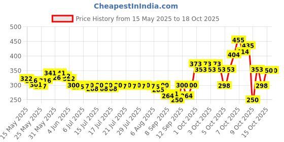flipkart.com blissbells Wallchiere Wall Lamp With Bulb blissbells Price History Graph from 15 May 2025 to 18 Oct 2025