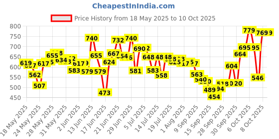 flipkart.com blissbells Wallchiere Wall Lamp With Bulb blissbells Price History Graph from 18 May 2025 to 10 Oct 2025