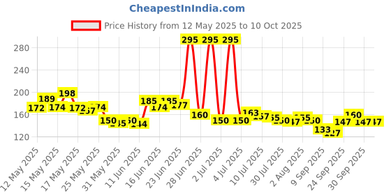 flipkart.com blissbells Wallchiere Wall Lamp With Bulb blissbells Price History Graph from 12 May 2025 to 10 Oct 2025